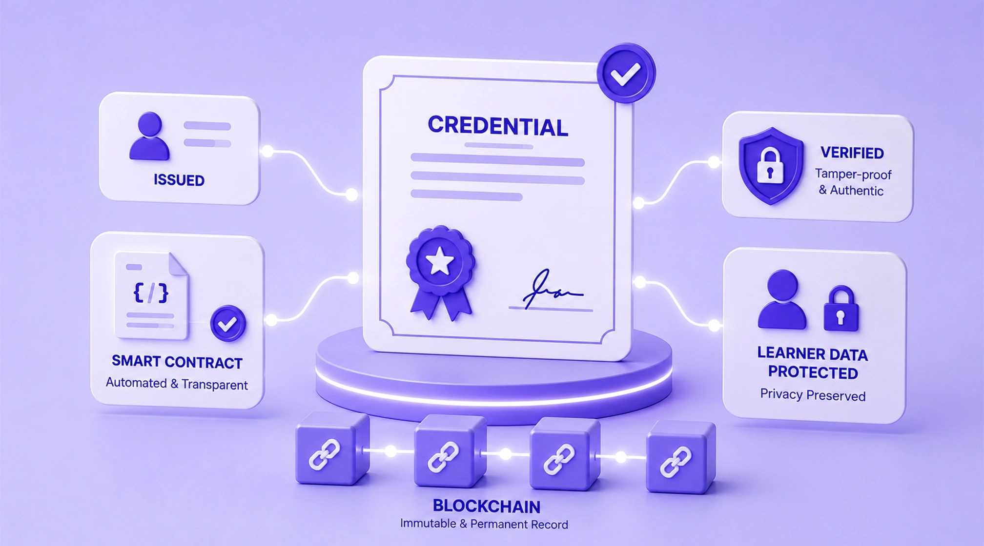 Digital badge and certificate issuance