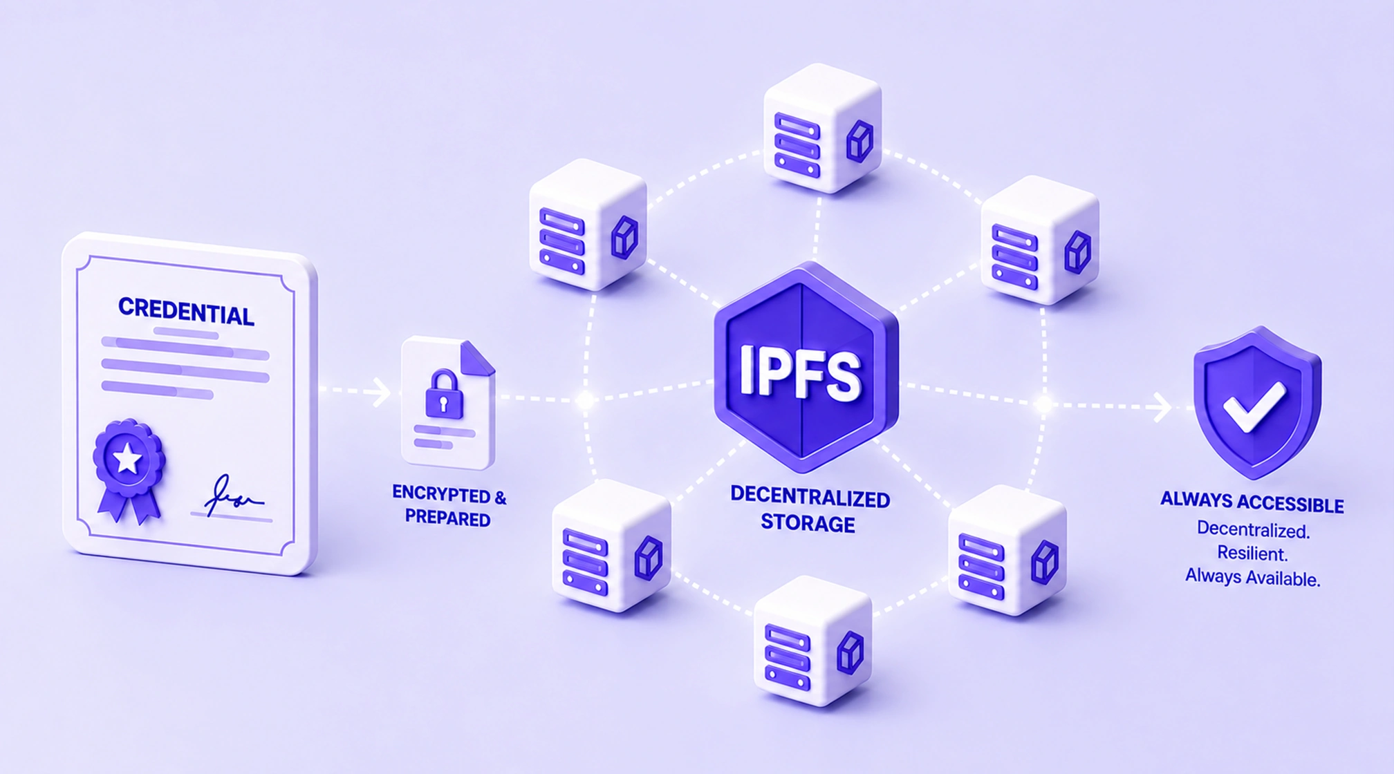 IPFS decentralized storage — distributed credential storage network